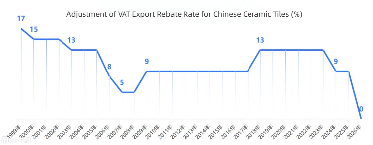 Chinese exportbelastingkorting op keramische tegels leidt tot een verschuiving in de sector; Kwaliteitsgerichte ondernemingen grijpen nieuwe kansen